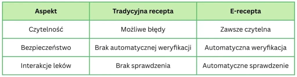 Jak łatwo sprawdzić kod e-recepty i uniknąć problemów z lekami