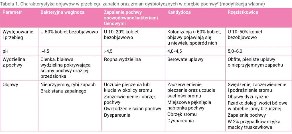 Objawy bakteryjnego zapalenia pochwy – poznaj niepokojące sygnały